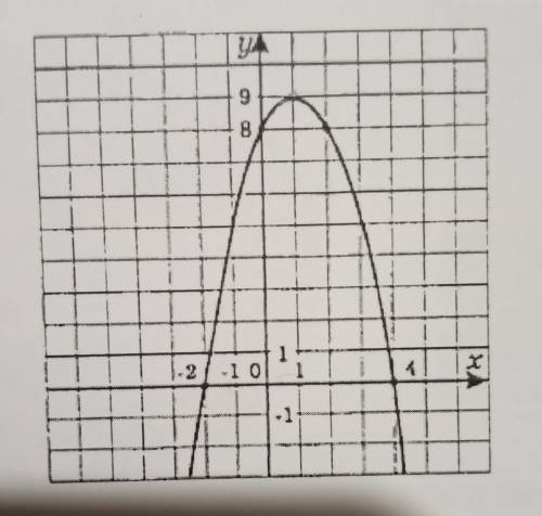 График какой функции изображён на рисунке А) y = x^2 - 2x - 8 Б) y = - x^2 + 2x + 8 В) y = - x^2 - 2