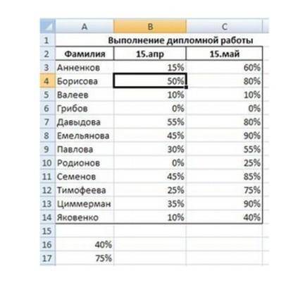 ЗАДАНИЕ . Создав данную таблицу в MS Excel, примените условное форматирование и выделите уровень вып