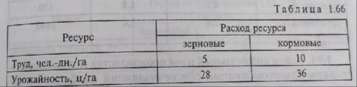 Хозяйство располагает следующими производственными ресурсами: площадь пашни- 600 га, количество чело