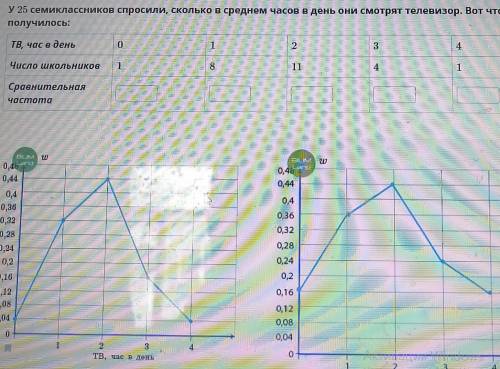 У 25 семиклассников спросили, сколько в среднем часов в день они смотрят телевизор. Вот получилось:Т