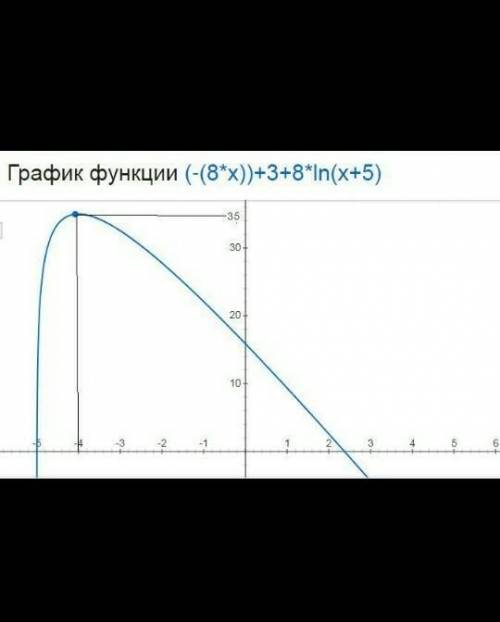 Y ^ 2 * (x ^ 2 + 7)/(8ln(x))​