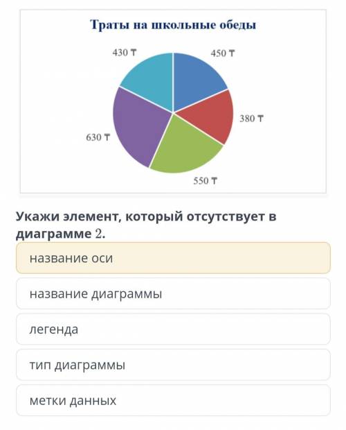 Укажи элемент который отсутствует на диаграмме 2