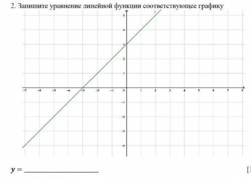 запиши уравнения линейной функции соответствующее графику.По точкам пересечения по иси координат​.За