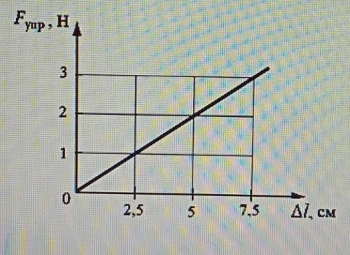 7. На графике показана зависимость силы упругости от удлиненияпружины: А) по графику определите наиб