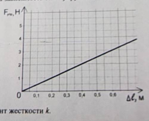 8. На графике показана зависимость силы упругости от удлинения пружины F,но44.Определите коэффициент