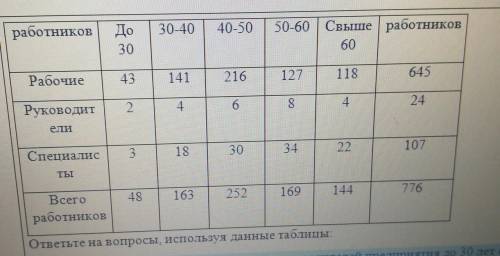 Распределение работников предприятия по возрасту Категории работников Возраст работников, лет Всего