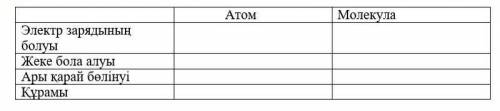 Объясните разницу между атомом и молекулой и заполните таблицу А ТО МНЕ ЖОПА ​