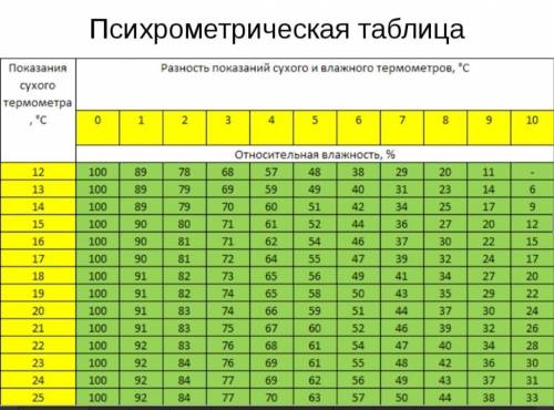 Используя данные таблицы, определи относительную влажность воздуха (%), если температура сухого терм