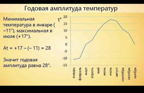 Годовая амплитуда температур с заданием​