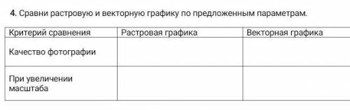 Сравни растровую и векторную графику по предложенным параметрам​