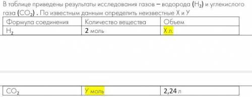 В таблице приведены результаты исследования газов – водорода (Н2) и углекислого газа (СО2) . По изве