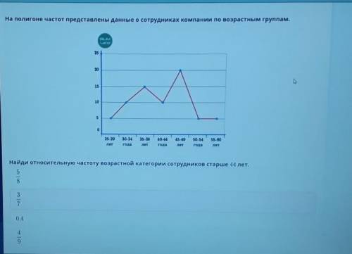 На полигоне частот представлены данные о сотрудниках компании по возрастным группам Найди относитель