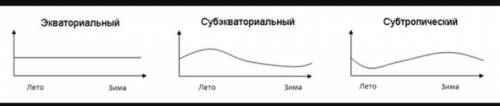 По представленным графикам определить питание и режим рек. Привести примеры африканских рек с предст