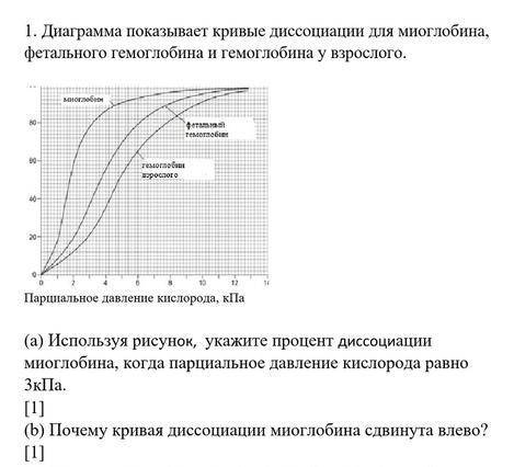 Диаграммма диссоциации для миоглобина