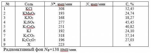 Задание Определение концентрации калия в солях радиометрическим методом. 1. Находят радиоактивный фо