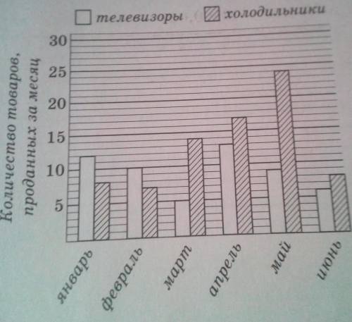 На диаграмме показано, сколько телевизоров и холодильников было продано в магазине в течение шести м