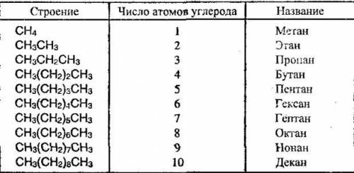 Назовите алканов, представленных на рисунке