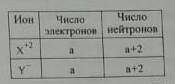 Масса одной молекулы XY2 равна 114 а.е.м. Сколько нейтронов в атоме X?​