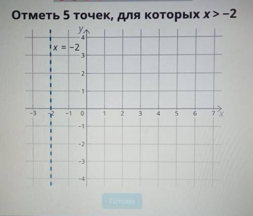 Отметь 5 точек,для которых x > -2​