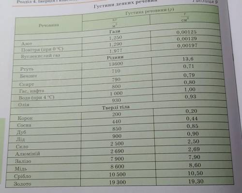 3. Яка маса повітря в кімнаті розмірами 6,3 м х 3,8 м x 2,8 м при 0 °С? Густину повітря визначте з т