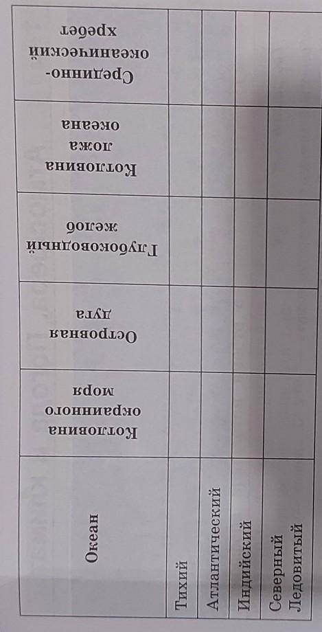 СРРЧНО. ГЕОГРАФИЯ. 6 КЛАСС. ТЕМА: РЕЛЬЕФ ДНА МИРОВОГО ОКЕАНА. ​