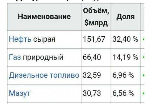 Перечислите 3 международных торговых соглашения, участником которых является Россия, и найдите по кр