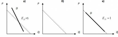 1. На первом графике (рис. 1, а) представлен неэластичный спрос по цене, на последнем - спрос, облад