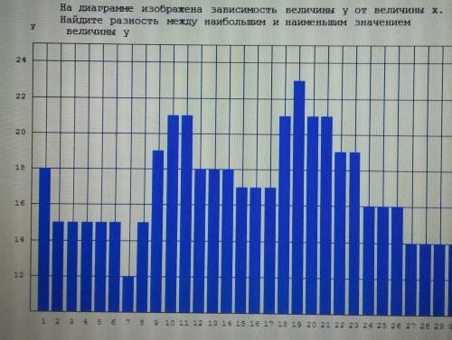 На диаграмме изображена зависимость величини у от величины x. Найдите разность между наибольшим и на