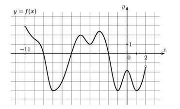 На рисунке изображён график функции y=f(x), определённой на интервале (−11;2). Найди количество точе