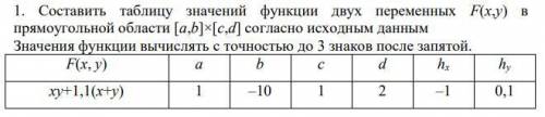 Составить таблицу значений функции двух переменных F(x,y) в прямоугольной области [a,b]×[c,d] соглас