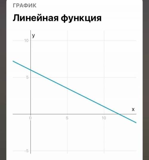 решить )Построить график функции: а)у= -0,5х+6б)у=2/3хв) у=х2г) у=х2