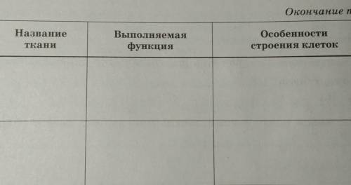 ❌ Окончание табл.Название ткани-Выполняемаяфункция-Особенностистроения клеток-Извините, фото немного