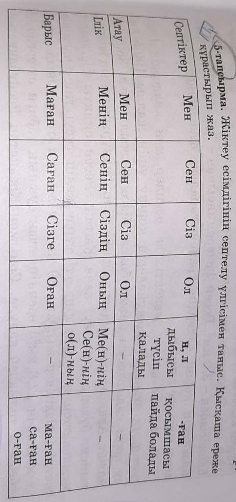 5-тапсырма.Жіктеу есімдігінің септеу үлгісімен таныс.Қыскаша ереде құрастыр ып жаз.​