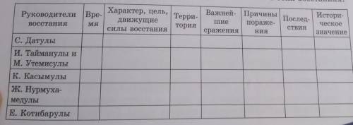 1. Каковы причины выступления присырдарьинских казахов против центральноазиатских государств?2. Запо