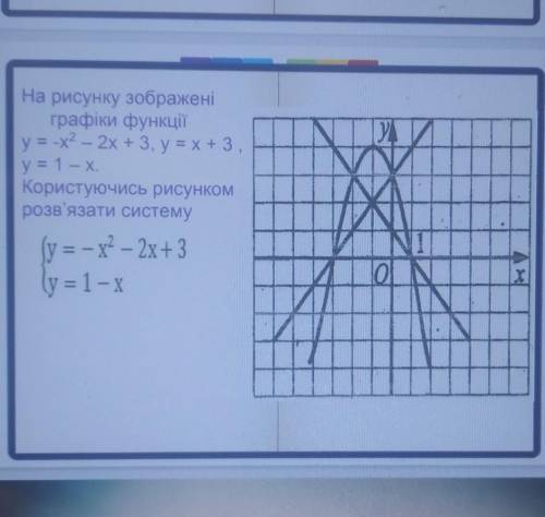 На рисунку зображені графіки функціїy=-x² - 2х + 3, y=x+3,у= 1 — Х.Користуючись рисункомрозв'язати с