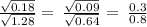 \frac{ \sqrt{0.18} }{ \sqrt{1.28} } = \: \frac{ \sqrt{0.09} }{ \sqrt{0.64} } = \: \frac{0.3}{0.8}