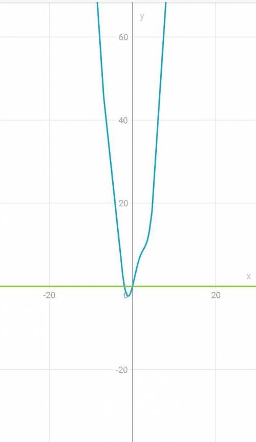 решить уравнение. Заплачу x^2+4*sin(x)=0