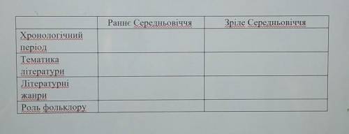 нужно заполнить таблицу. Ето все балы которые у меня есть! 8клас​