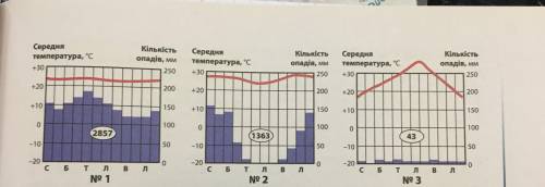 Визначити тип клімату, півкулю та сезонність розподілу за кліматичними діаграмами.