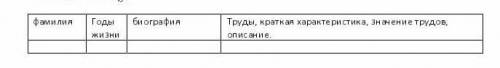 ТЕМА: Развитие средневекового Искусства Заполни таблицу Аль-Фараби :Фамилия:Годы жизни:Биография:Тру