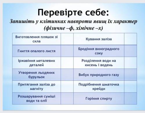 Запишіть у клітинках навпроти явищ їх характер (фізичне-ф, хімічне - х)​