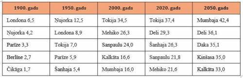 1.Напишите один регион мира, в котором были самые большие городские агломерации в 1900 году, и друго
