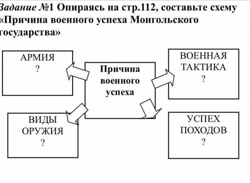 Задание №1 Опираясь на стр.112, составьте схему «Причина военного успеха Монгольского государства