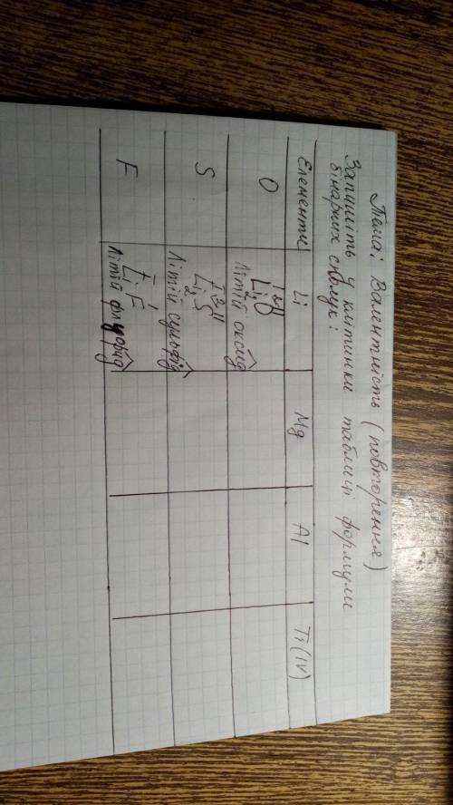 Запишіть у клітинки таблиці формули бінарних сполук