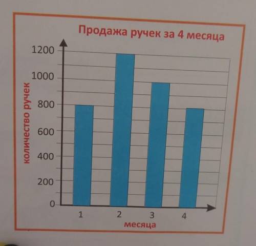 Барграф показывает количество ручек, проданных в газетномКиоске за 4 месяца.1) Сколько всего ручек б