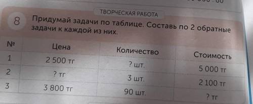 ТВОРЧЕСКАЯ РАБОТА Придумай задачи по таблице. Составь по 2 обратныезадачи к каждой из них.ЦенаКоличе