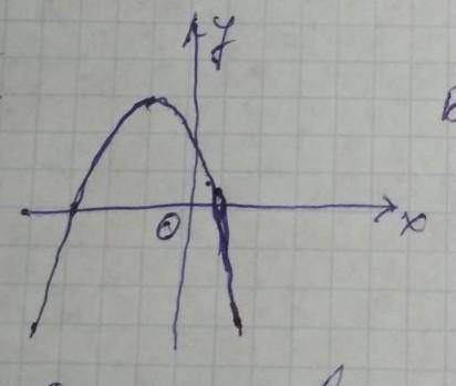 Користуючись графіком функції y=ax²+bx+c.Визначте знаки чисел а, в, і с і дискримінанта ​