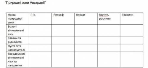 заполнить таблицу Природні зони Австралії Если что Г.П.-это географічне положення За это от мне