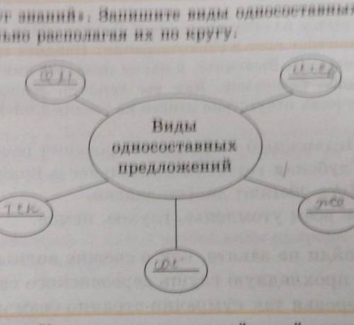 Упражнение 5 Заполните «Круг знаний». Запишите виды односоставных предложений в тетради, правильно р