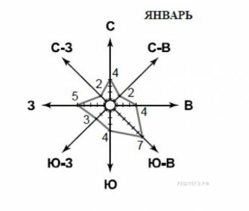 1. Какой ветер дул чаще всего в январе? 2.В каком направлении дует ветер?